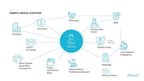 Using Ecosystem Diagrams For Insight and Understanding in Experience Design » Akendi UX Blog