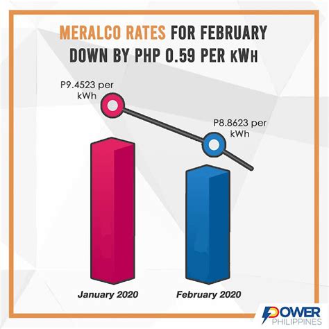 Meralco Announces Decrease in Power Rates | Bettina Bacani