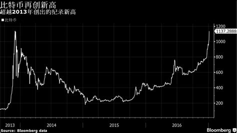 比特币刷新纪录新高 价格接近与黄金平价凤凰财经