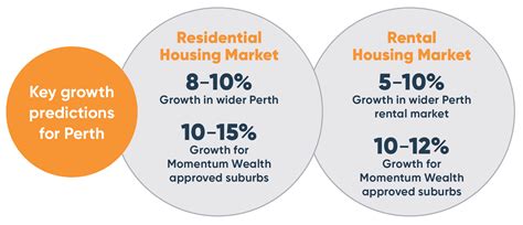 Perths Property Market In 2024 A Snapshot Of What To Expect