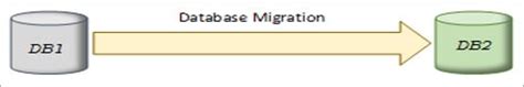 Types Of Migration Testing With Test Scenarios For Each Type