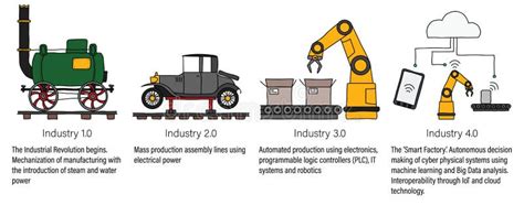 Industry 4.0 Infographic Representing the Four Industrial Revolutions in Manufacturing and ...