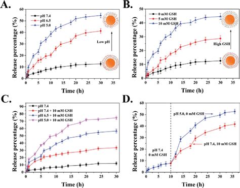 In Vitro Ph Gsh Dually Responsive Release Of Dox From Msns N C Dad A