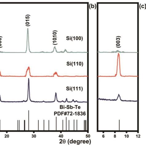 A Xrd Patterns Of Bi Sb Te Films Deposited On Si Substrates With