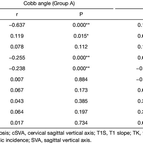 Global Spinal Sagittal Alignment Parameters Sva C Tilt Tpa T Spi