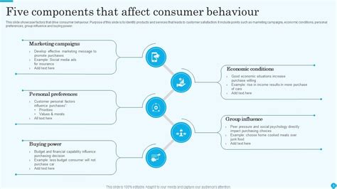 Consumer Behaviour Powerpoint Ppt Template Bundles PPT Example