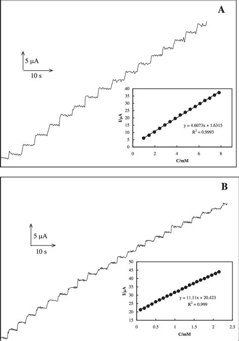 A Typical Amperometric Signals Obtained During Successive Increments