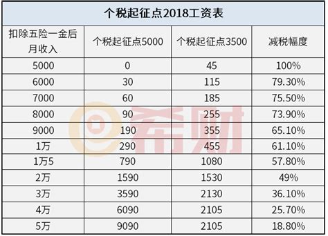 新个税5000起征点税率表（2018最新版） 希财网