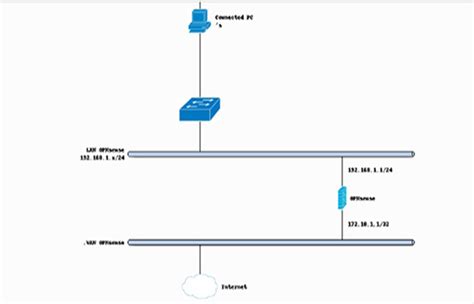 Cómo Limitar El Ancho De Banda Por IP 2 Métodos Recurso Wordpress