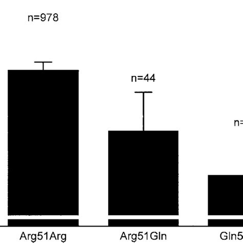 Fasting Plasma Ghrelin Concentrations According To The Agr51Gln