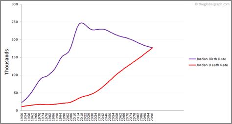 Jordan Population | 2021 | The Global Graph