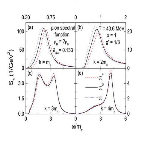 Color Online Spectral Functions Of Pions In Asymmetric Nuclear Matter