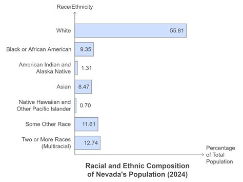 Nevada’s Population in 2025 - Everything You Need to Know - Nch Stats