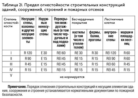 Таблица степени огнестойкости зданий и сооружений: Степень ...