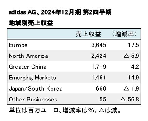 Adidas Ag、2024年12月期 第2四半期 連結決算──増収増益を達成 Sports Business Magazine スポーツ