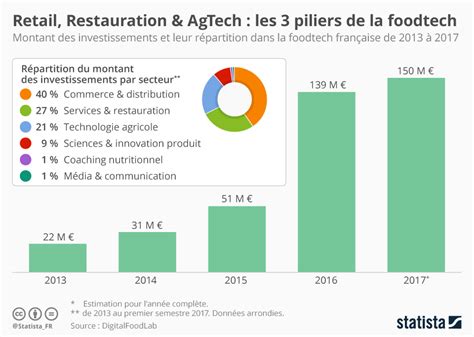 Graphique Distribution Restauration Tech Agricole 3 Piliers De La