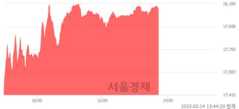 고영 524 오르며 체결강도 강세 지속169 서울경제