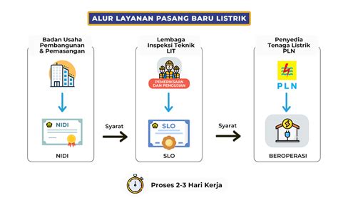 Cara Mendapatkan Slo And Nidi Area Malang Jagoan Listrik