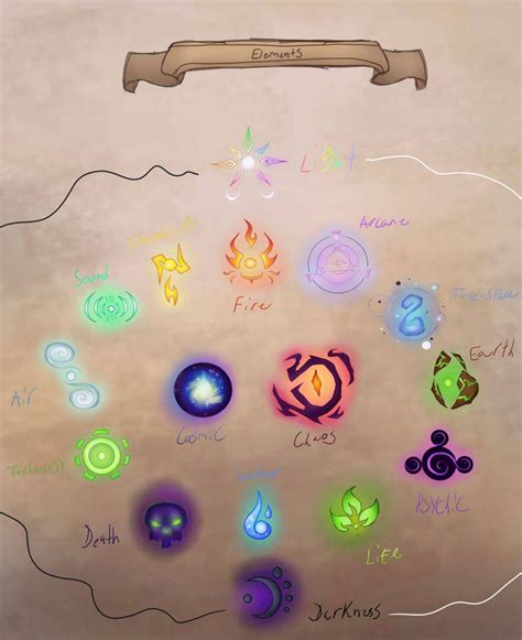 The Elements By Majin74 On Deviantart Elemental Magic Magic Symbols