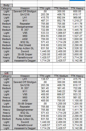 Time To Kill In Milliseconds Chart For Weapons Rthefinals