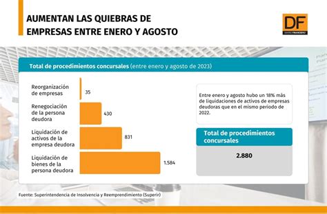 Aumentan Las Quiebras De Empresas Entre Enero Y Agosto Diario Financiero