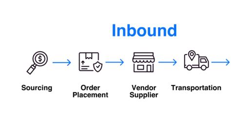 inbound logistics  supply chain management scm insight