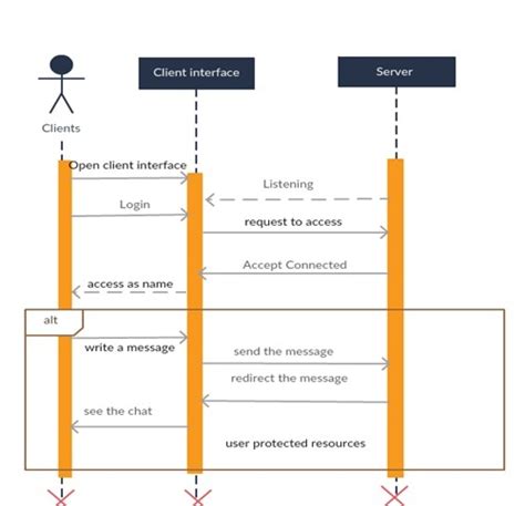 Sequence Diagram Of The Application Download Scientific Diagram