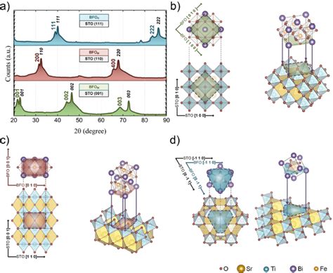 A X Ray Diffraction Patterns For Bfo Nanostructures Grown Onto 0 0 Download Scientific