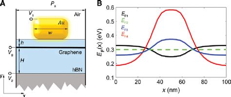 Figure 1 From Electrically Defined Topological Interface States Of Graphene Surface Plasmons