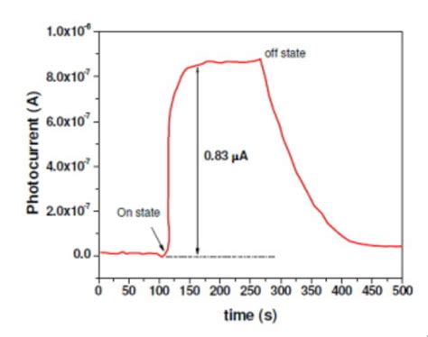 Photocurrent Response Under Different Light Illumination Vs Time For