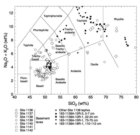 Figure F Total Alkalis Na O K O Vs Sio Classification Plot 24360 The