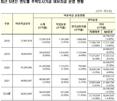 주택도시기금도 올 상반기 수익률 44년 만에 마이너스 아시아경제