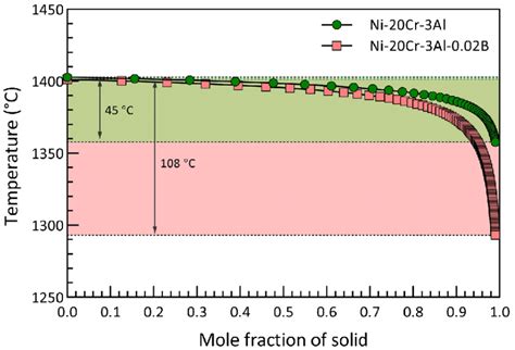 4 Calculated Scheil Solidification Profiles Of Nicral Alloys