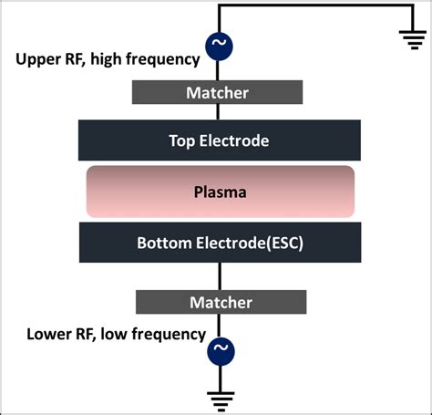 Schematic of a plasma etch chamber. | Download Scientific Diagram