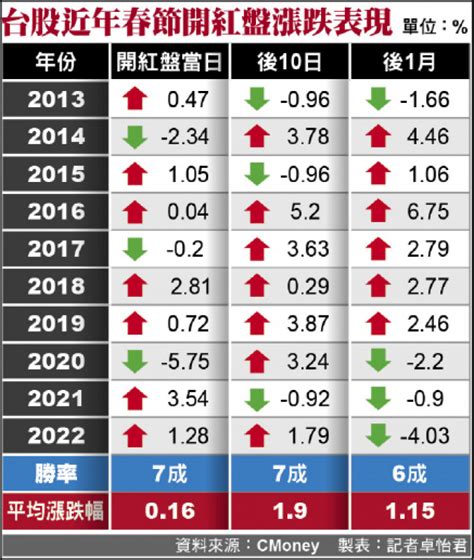 台積領軍 台股開紅盤火力旺 自由財經