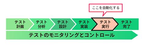 基礎から学ぶ、テスト自動化――導入時に見極めたい、コストの損益分岐点：一から分かる！ テスト自動化（1） ＠it