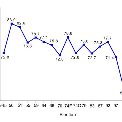 1 Turnout In Uk General Elections 1945 2005 Download Scientific Diagram