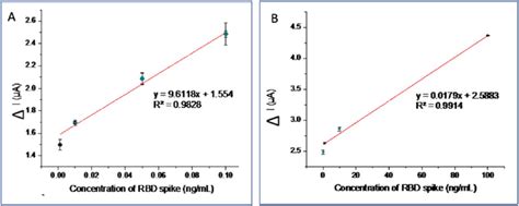 A Curve Calibration Of Rbd Spike For Concentration Ng Ml