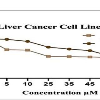 Cytotoxic Effect Of Metformin On A172 Cancer Cell Line After 48 And 72