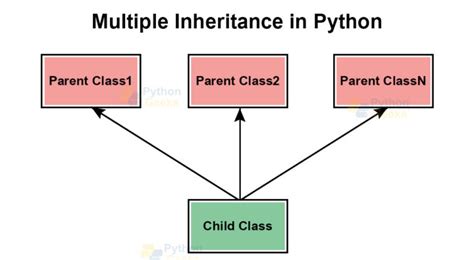 Multiple Inheritance In Python Python Geeks