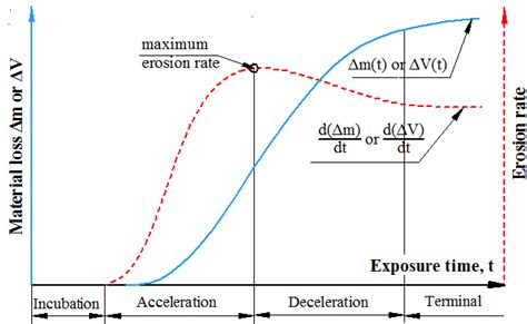 Cavitation Erosion Curves With Typical Period Names M Mass Loss V