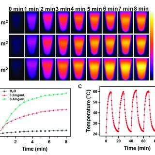 Photothermal Effect Of M CuS PEG NPs A Photothermal Performance Of