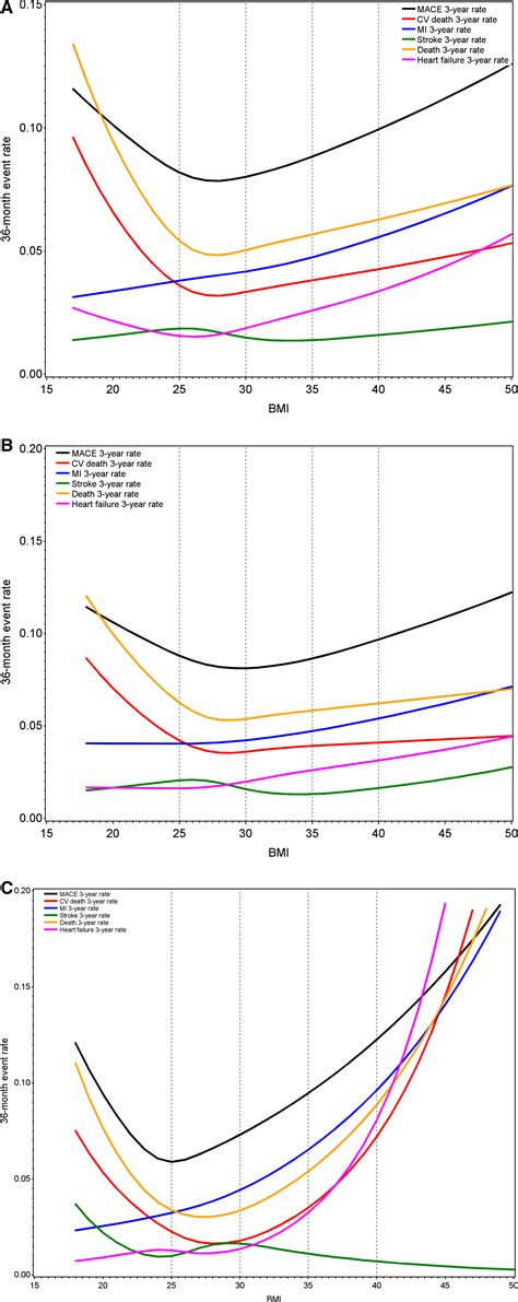 Body Mass Index And Association With Cardiovascular Outcomes In