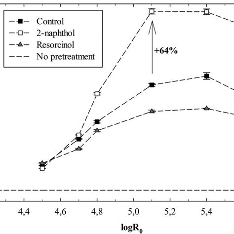 Cellulose Conversionglucose Yields In The Enzymatic Hydrolysis Of