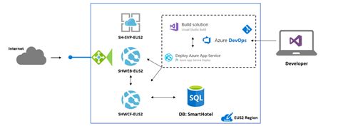 Migrar Um Aplicativo Para O Serviço De Aplicativo Do Azure E O Banco De Dados Sql Cloud