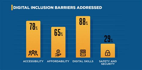 GSMA Innovation Fund For Mobile Internet Adoption And Digital Inclusion