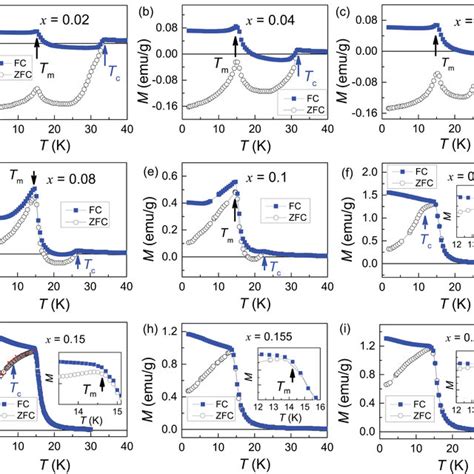 Temperature Dependence Of Magnetization Under Different Magnetic Fields