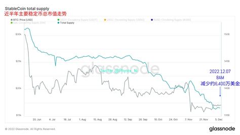 Phyrex On Twitter 最后就是dai的市值，仍然是受到 Eth 的价格波动而影响，目前并没有本质的变化，也代表了eth的