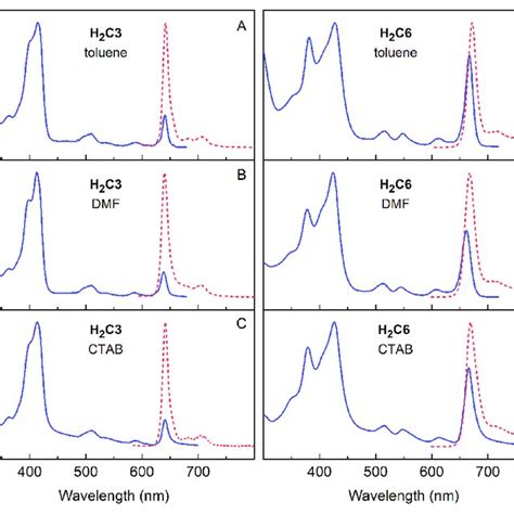 Absorption And Emission Spectra Of H 2 C3 And H 2 C6 In Toluene DMF And