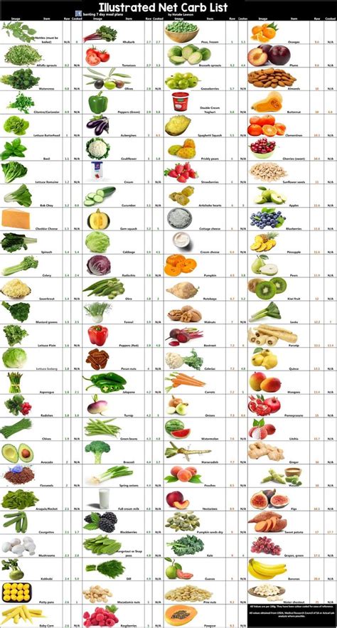 Low Carb Fruits And Vegetables Printable List Web List Of 8 Low Carb Vegetables And Fruits